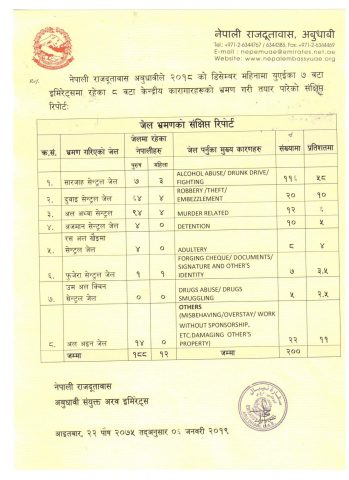 युएईमा १२ महिला सहित २०० जना नेपाली जेल जीवन जिउन बाध्य” 