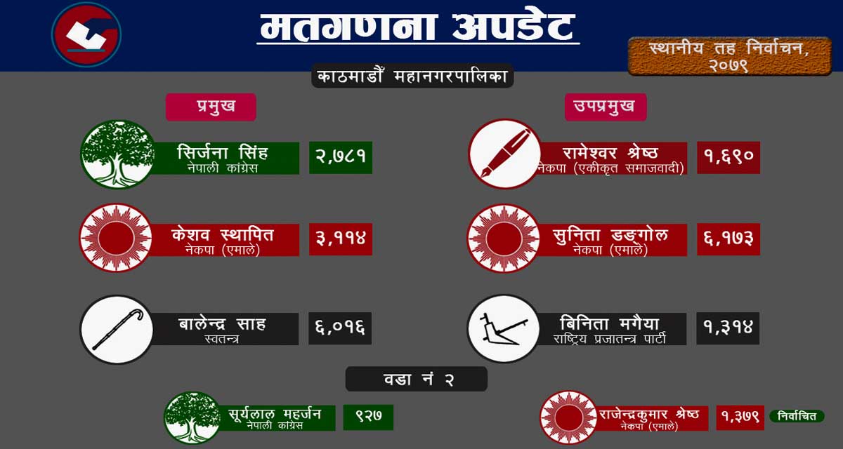 काठमाडौँ महानगरपालिका वडा नं २ मा एमालेको प्यानल विजयी